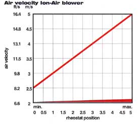 Ion Air Blower, Haug, North America